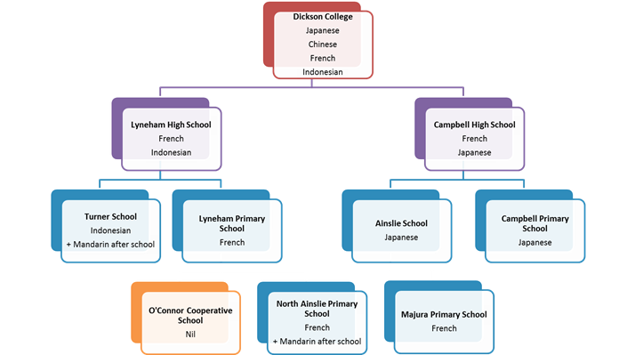 Hierarchical diagram. Top level: Dickson College - Japanese, Chinese, French, Indonesian. Second level: Lyneham High School - French, Indonesian. Campbell High School - French, Japanese. Third level: Turner School - Indonesian, Mandarin after school. Lyneham Primary School - French. Ainslie School - Japanese. Campbell Primary School - Japanese. North Ainslie Primary School - French, Mandarin after school. Majura Primary School - French. O'Connor Cooperative School - Nil. 